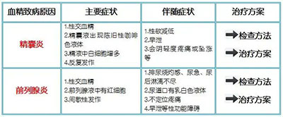 深圳男性血精看什麼科室？如何預防復發？